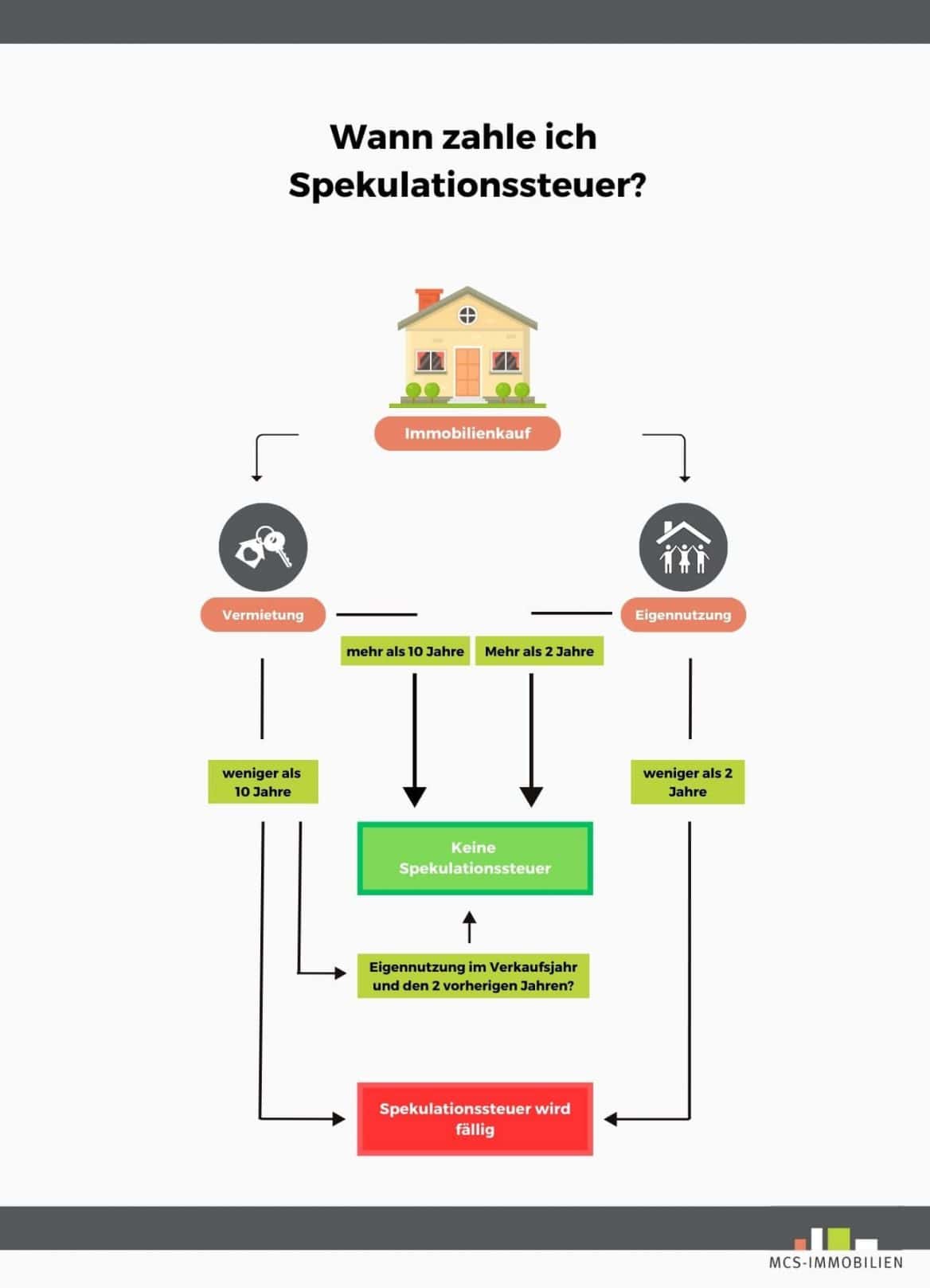 Spekulationssteuer Berechnen Immobilien